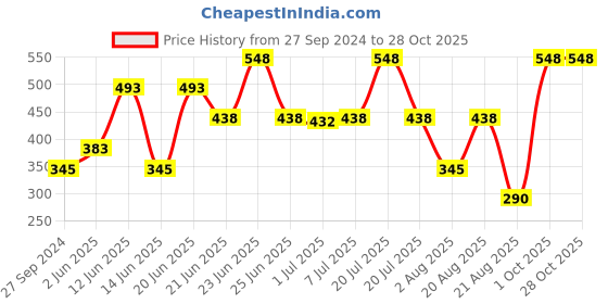 myntra.com MI FASHION Ten2Ten Liquid Eyeliner 05 & Creme Matte Lipstick - 18 mi fashion Price History Graph from 27 Sep 2024 to 28 Oct 2025