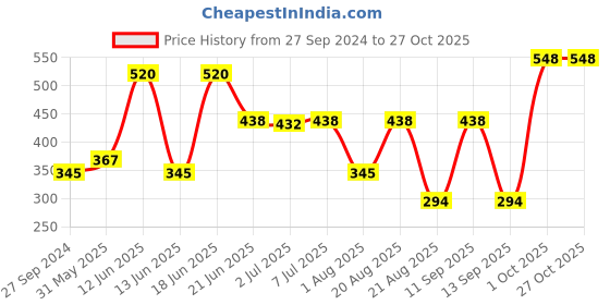 myntra.com MI FASHION Ten2Ten Liquid Eyeliner 05 & Creme Matte Lipstick - 21 mi fashion Price History Graph from 27 Sep 2024 to 27 Oct 2025