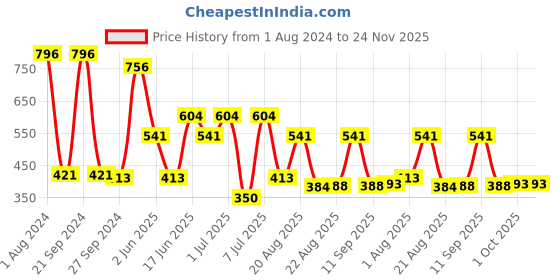 myntra.com MI FASHION Velvet Matte Set Of 4 Lacquer Nail Polish 9.9ml Each - 03-05-12-39 mi fashion Price History Graph from 1 Aug 2024 to 23 Nov 2025