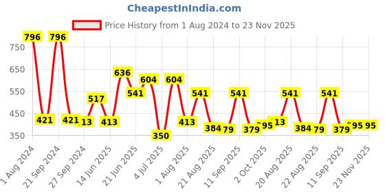 myntra.com MI FASHION Velvet Matte Set Of 4 Lacquer Nail Polish 9.9ml Each - 12-20-24-32 mi fashion Price History Graph from 1 Aug 2024 to 23 Nov 2025