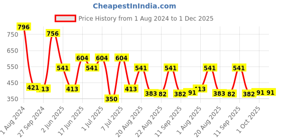 myntra.com MI FASHION Velvet Matte Set Of 4 Lacquer Nail Polish 9.9ml Each - 12-20-25-42 mi fashion Price History Graph from 1 Aug 2024 to 1 Dec 2025