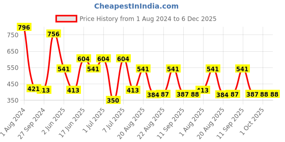 myntra.com MI FASHION Velvet Matte Set Of 4 Lacquer Nail Polish 9.9ml Each - 24-25-32-37 mi fashion Price History Graph from 1 Aug 2024 to 6 Dec 2025