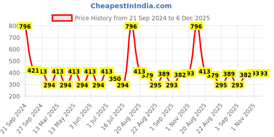 myntra.com MI FASHION Velvet Matte Set Of 4 Lacquer Nail Polish  9.9ml Each - 32-35-36-40 mi fashion Price History Graph from 21 Sep 2024 to 5 Dec 2025