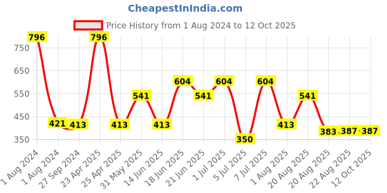 myntra.com MI FASHION Velvet Matte Set of 4 Nail Polish 9.9 ml Each - Shade 03, 05, 12, 24 mi fashion Price History Graph from 1 Aug 2024 to 12 Oct 2025