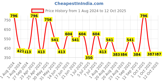 myntra.com MI FASHION Velvet Matte Set of 4 Nail Polish 9.9 ml Each - Shade 03, 05, 12, 25 mi fashion Price History Graph from 1 Aug 2024 to 11 Oct 2025