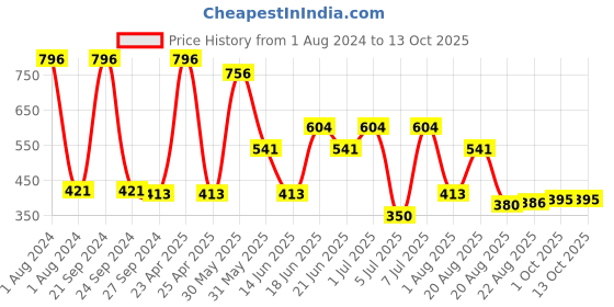 myntra.com MI FASHION Velvet Matte Set of 4 Nail Polish 9.9 ml Each - Shade 03, 05, 12, 28 mi fashion Price History Graph from 1 Aug 2024 to 12 Oct 2025