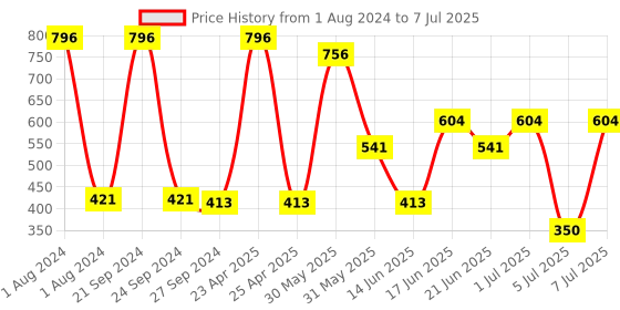 myntra.com MI FASHION Velvet Matte Set of 4 Nail Polish 9.9 ml Each - Shade 03, 05, 12, 32 mi fashion Price History Graph from 1 Aug 2024 to 7 Jul 2025