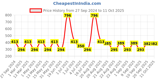 myntra.com MI FASHION Velvet Matte Set of 4 Nail Polish 9.9 ml Each - Shade 03, 05, 12, 35 mi fashion Price History Graph from 27 Sep 2024 to 11 Oct 2025