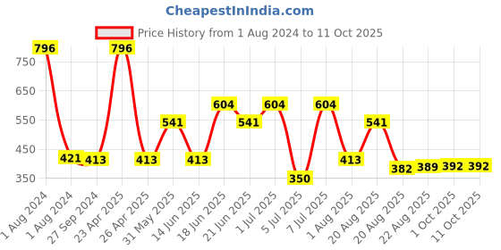 myntra.com MI FASHION Velvet Matte Set of 4 Nail Polish 9.9 ml Each - Shade 03, 05, 12, 41 mi fashion Price History Graph from 1 Aug 2024 to 11 Oct 2025