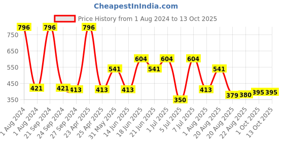 myntra.com MI FASHION Velvet Matte Set of 4 Nail Polish 9.9 ml Each - Shade 03, 05, 20, 24 mi fashion Price History Graph from 1 Aug 2024 to 12 Oct 2025