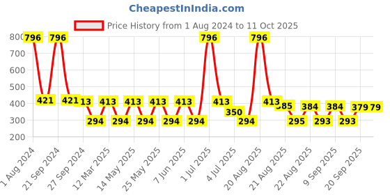 myntra.com MI FASHION Velvet Matte Set of 4 Nail Polish 9.9 ml Each - Shade 03, 22, 08, 24 mi fashion Price History Graph from 1 Aug 2024 to 11 Oct 2025