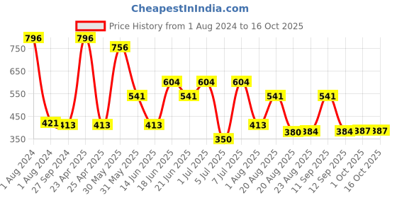 myntra.com MI FASHION Velvet Matte Set of 4 Nail Polish 9.9 ml Each - Shade 12, 20, 24, 37 mi fashion Price History Graph from 1 Aug 2024 to 16 Oct 2025