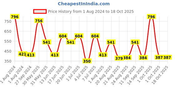 myntra.com MI FASHION Velvet Matte Set of 4 Nail Polish 9.9 ml Each - Shade 12, 20, 24, 38 mi fashion Price History Graph from 1 Aug 2024 to 18 Oct 2025