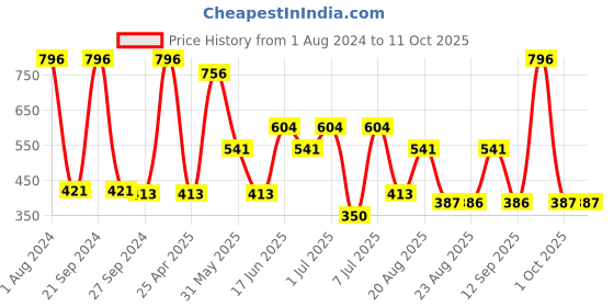 myntra.com MI FASHION Velvet Matte Set of 4 Nail Polish 9.9 ml Each - Shade 12, 20, 24, 40 mi fashion Price History Graph from 1 Aug 2024 to 11 Oct 2025