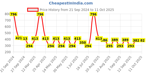 myntra.com MI FASHION Velvet Matte Set of 4 Nail Polish 9.9 ml Each - Shade 12, 20, 25, 37 mi fashion Price History Graph from 21 Sep 2024 to 11 Oct 2025