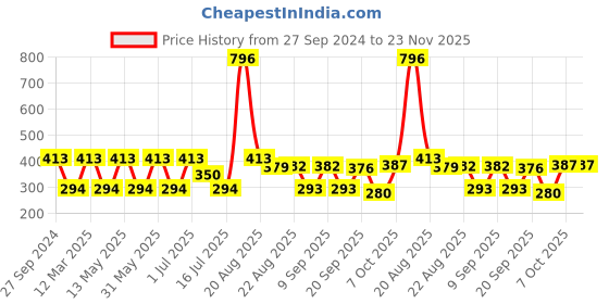 myntra.com MI FASHION Velvet Matte Set of 4 Nail Polish 9.9 ml Each - Shade 12, 20, 25, 40 mi fashion Price History Graph from 27 Sep 2024 to 23 Nov 2025