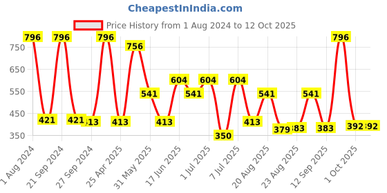 myntra.com MI FASHION Velvet Matte Set of 4 Nail Polish 9.9 ml Each - Shade 12, 20, 25, 41 mi fashion Price History Graph from 1 Aug 2024 to 11 Oct 2025