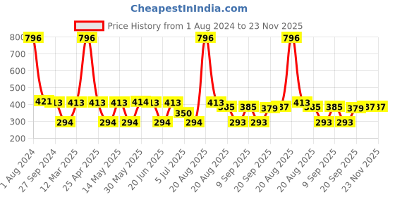 myntra.com MI FASHION Velvet Matte Set of 4 Nail Polish 9.9 ml Each - Shade 24, 25, 28, 38 mi fashion Price History Graph from 1 Aug 2024 to 23 Nov 2025