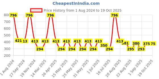 myntra.com MI FASHION Velvet Matte Set of 4 Nail Polish 9.9 ml Each - Shade 24, 25, 28, 40 mi fashion Price History Graph from 1 Aug 2024 to 18 Oct 2025