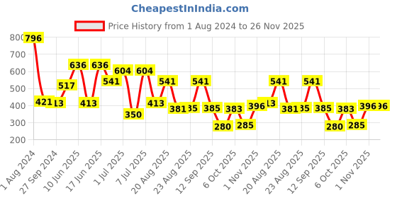myntra.com MI FASHION Velvet Matte Set of 4 Nail Polish 9.9 ml Each - Shade 24, 25, 28, 41 mi fashion Price History Graph from 1 Aug 2024 to 25 Nov 2025