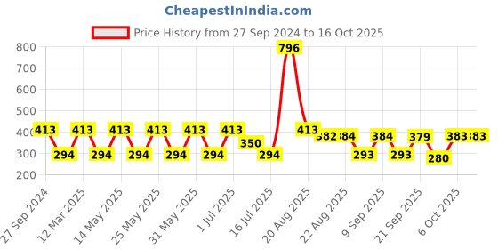 myntra.com MI FASHION Velvet Matte Set of 4 Nail Polish 9.9 ml Each - Shade 24, 25, 32, 35 mi fashion Price History Graph from 27 Sep 2024 to 16 Oct 2025