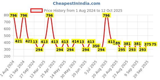 myntra.com MI FASHION Velvet Matte Set of 4 Nail Polish 9.9 ml Each - Shade 24, 25, 32, 40 mi fashion Price History Graph from 1 Aug 2024 to 11 Oct 2025