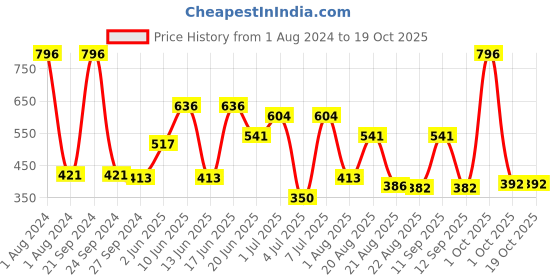 myntra.com MI FASHION Velvet Matte Set of 4 Nail Polish 9.9 ml Each - Shade 24, 25, 32, 41 mi fashion Price History Graph from 1 Aug 2024 to 18 Oct 2025
