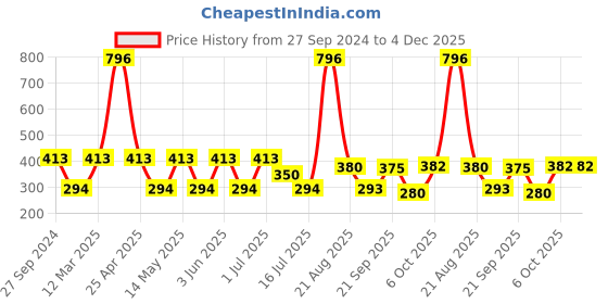 myntra.com MI FASHION Velvet Matte Set of 4 Nail Polish 9.9 ml Each - Shade 25, 36, 37, 39 mi fashion Price History Graph from 27 Sep 2024 to 4 Dec 2025