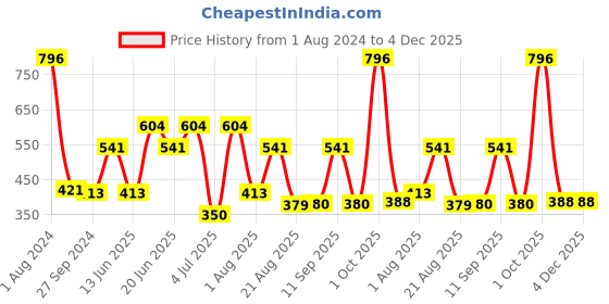 myntra.com MI FASHION Velvet Matte Set of 4 Nail Polish 9.9 ml Each - Shade 32, 35, 37, 39 mi fashion Price History Graph from 1 Aug 2024 to 4 Dec 2025