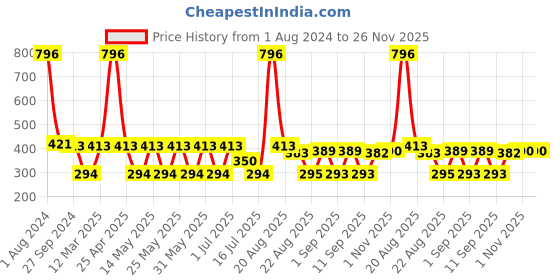 myntra.com MI FASHION Velvet Matte Set of 4 Nail Polish 9.9 ml Each - Shade 32, 35, 37, 41 mi fashion Price History Graph from 1 Aug 2024 to 26 Nov 2025