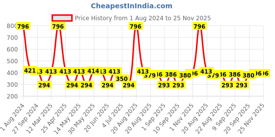 myntra.com MI FASHION Velvet Matte Set of 4 Nail Polish 9.9 ml Each - Shade 32, 35, 37, 42 mi fashion Price History Graph from 1 Aug 2024 to 25 Nov 2025