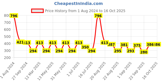 myntra.com MI FASHION Velvet Matte Set of 4 Nail Polish 9.9 ml Each - Shade 35, 37, 38, 39 mi fashion Price History Graph from 1 Aug 2024 to 16 Oct 2025