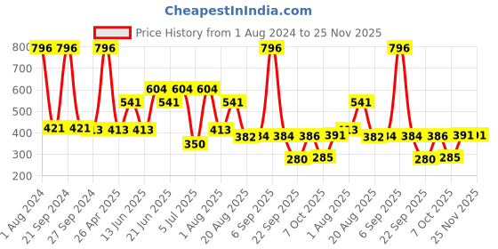 myntra.com MI FASHION Velvet Matte Set of 4 Nail Polish 9.9 ml Each - Shade 35, 37, 38, 40 mi fashion Price History Graph from 1 Aug 2024 to 25 Nov 2025