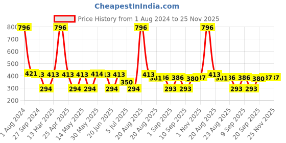 myntra.com MI FASHION Velvet Matte Set of 4 Nail Polish 9.9 ml Each - Shade 35, 37, 39, 42 mi fashion Price History Graph from 1 Aug 2024 to 25 Nov 2025