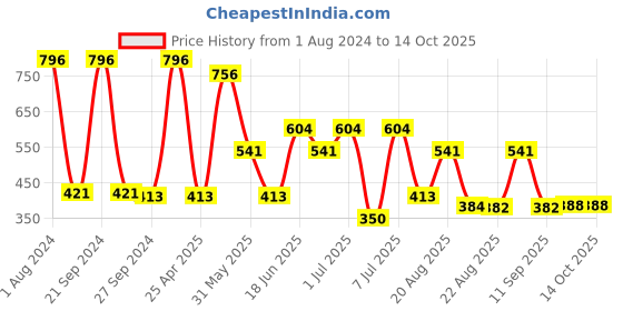 myntra.com MI FASHION Velvet Matte Set of 4 Nail Polish 9.9 ml Each - Shade 37, 38, 39, 40 mi fashion Price History Graph from 1 Aug 2024 to 14 Oct 2025