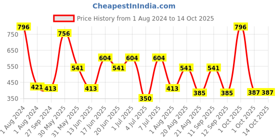 myntra.com MI FASHION Velvet Matte Set of 4 Nail Polish 9.9 ml Each - Shade 37, 38, 39, 41 mi fashion Price History Graph from 1 Aug 2024 to 13 Oct 2025