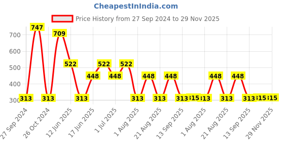 myntra.com MI FASHION Vernis A Ongles Set Of 3 Bang On High Shine Long-Stay Nail Polish 15 ml Each-Pink,Silver,Silver Gold mi fashion Price History Graph from 27 Sep 2024 to 29 Nov 2025