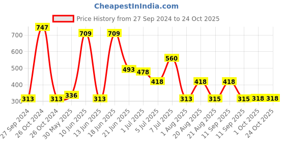 myntra.com MI FASHION Vernis A Ongles Set Of 3 Bang On High Shine Long Stay Nail Polishes 12ml each mi fashion Price History Graph from 27 Sep 2024 to 23 Oct 2025