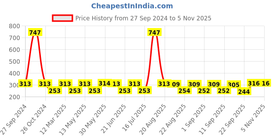 myntra.com MI FASHION Vernis A Ongles Set Of 3 Bang On High Shine Long Stay Nail Polishes 12ml each mi fashion Price History Graph from 27 Sep 2024 to 2 Nov 2025