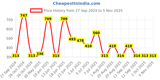 myntra.com MI FASHION Vernis A Ongles Set Of 3 Bang On High Shine Long Stay Nail Polishes 12ml each mi fashion Price History Graph from 27 Sep 2024 to 2 Nov 2025