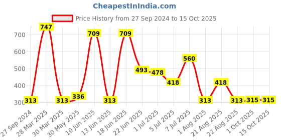 myntra.com MI FASHION Vernis A Ongles Set Of 3 High-Shine & Long Lasting Glossy Nail Polishes 15 ml Each mi fashion Price History Graph from 27 Sep 2024 to 15 Oct 2025