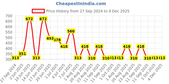 myntra.com MI FASHION Vernis A Ongles Set Of 3 High Shine Long Lasting Glossy Nail Polishes - 15 ml Each mi fashion Price History Graph from 27 Sep 2024 to 4 Dec 2025