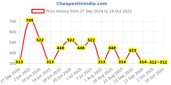 myntra.com MI FASHION Vernis A Ongles Set Of 3 High Shine Long Lasting Glossy Nail Polishes - 15 ml Each mi fashion Price History Graph from 27 Sep 2024 to 17 Oct 2025