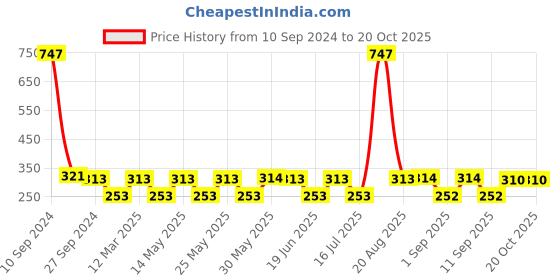 myntra.com MI FASHION Vernis A Ongles Set Of 3 High-Shine Nail Polish -JetBlack,BrightPlum,MauveBrown mi fashion Price History Graph from 10 Sep 2024 to 20 Oct 2025