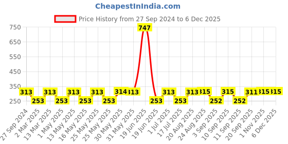 myntra.com MI FASHION Vernis A Ongles Set Of 3 High-Shine Nail Polish -LightWine,CarrotRed,OceanBlue mi fashion Price History Graph from 27 Sep 2024 to 5 Dec 2025