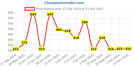 myntra.com MI FASHION Vernis A Ongles Set Of 3 High-Shine Nail Polish - Wine Maroon,Pink Mania,Nude mi fashion Price History Graph from 27 Sep 2024 to 20 Oct 2025
