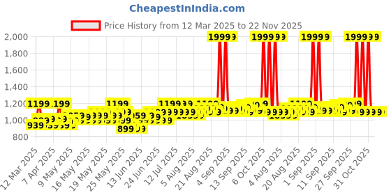myntra.com Mi Men Xiaomi 2C Beard Trimmer - Black mi Price History Graph from 12 Mar 2025 to 22 Nov 2025