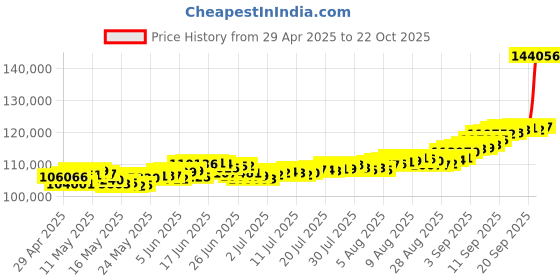 myntra.com Mia by Tanishq 10 Gm 24 Karat Mango Leaf Gold Coin mia by tanishq Price History Graph from 29 Apr 2025 to 22 Oct 2025