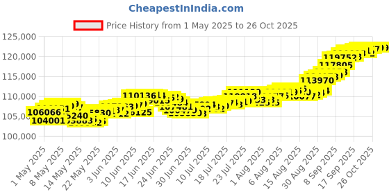 myntra.com Mia by Tanishq 10 Gm 24 Karat Tulsi Leaf Gold Coin mia by tanishq Price History Graph from 1 May 2025 to 26 Oct 2025