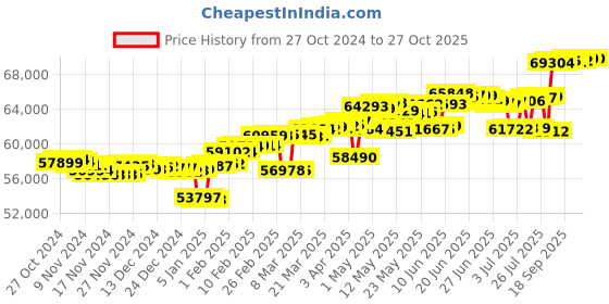 myntra.com Mia by Tanishq 14 KT Diamond Bangle mia by tanishq Price History Graph from 27 Oct 2024 to 27 Oct 2025